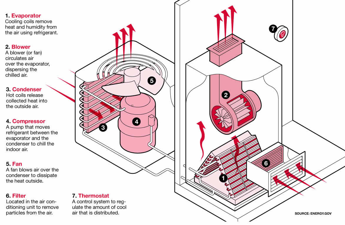 How HVAC Works