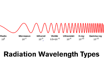 Radiation