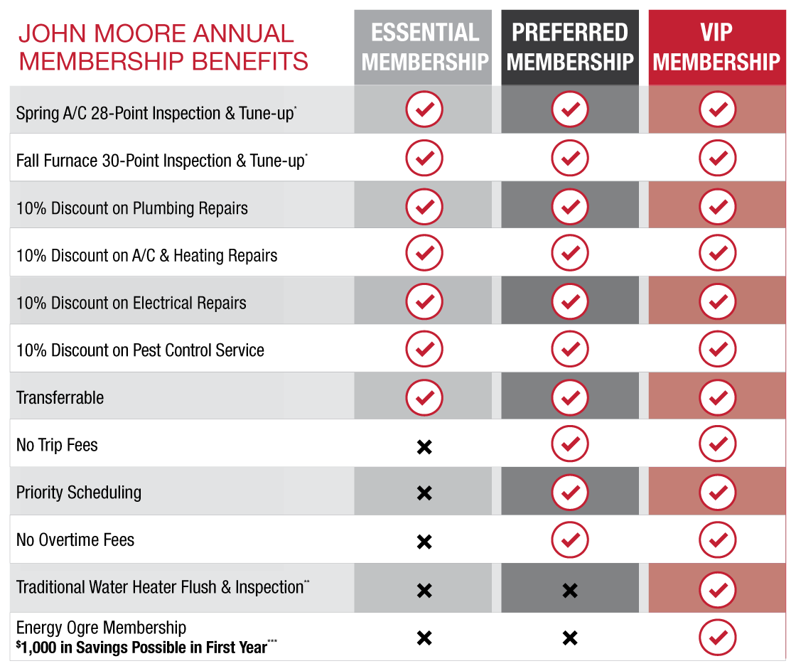 Save Moore Membership Chart