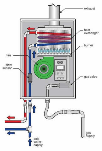 Tankless